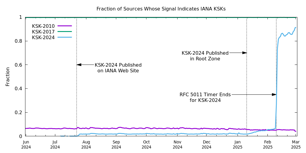 Gráfico del porcentaje de resolvers que ven cada una de las llaves KSK